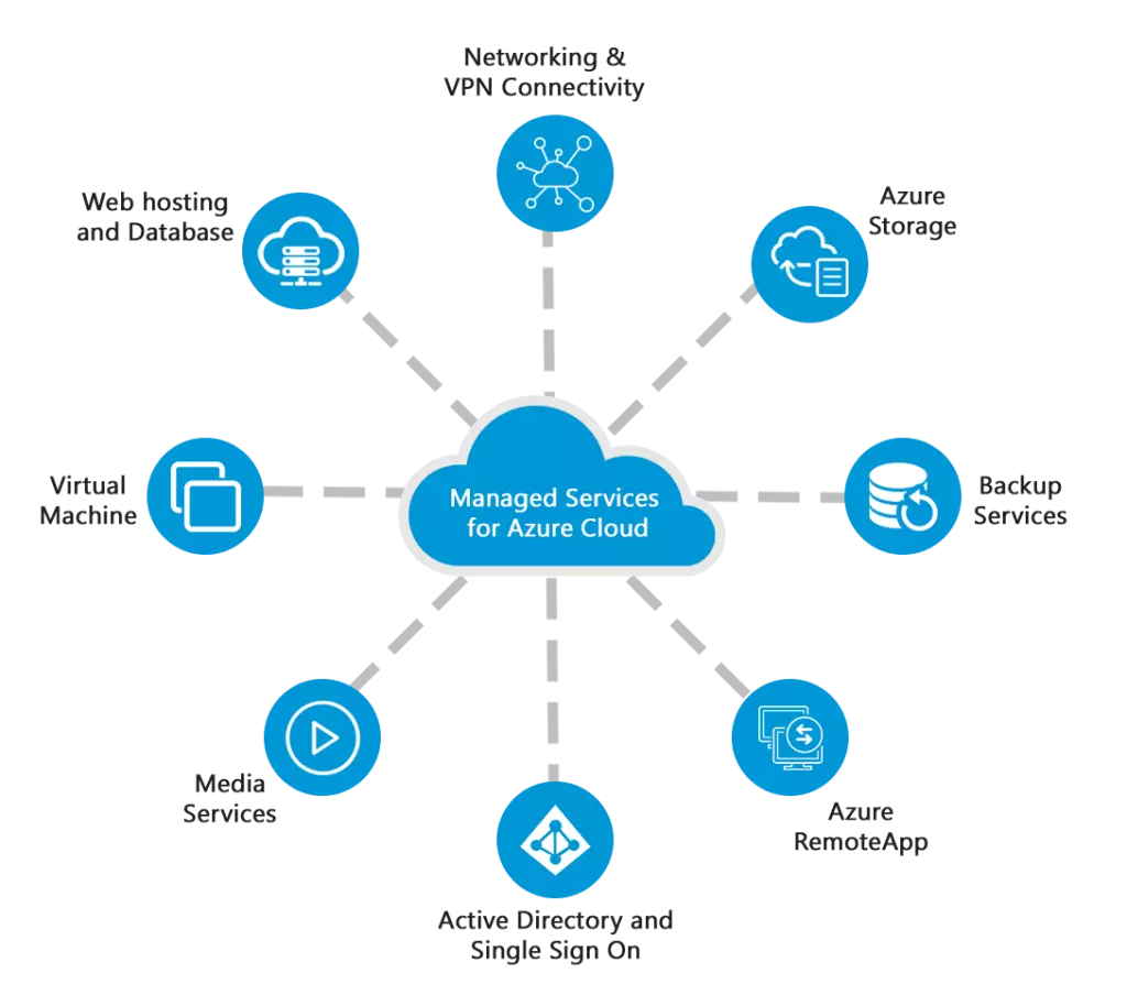 microsoft azure cloud computing case study